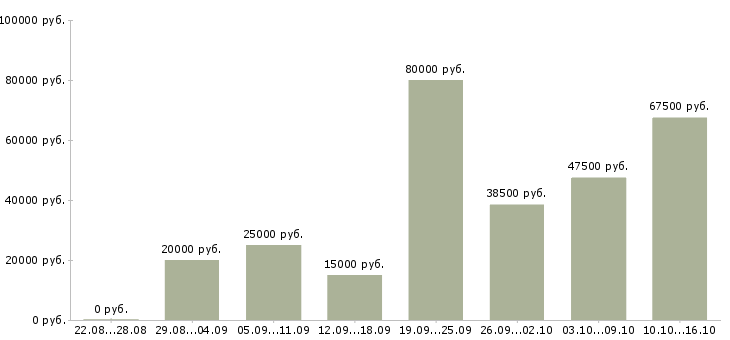 Вакансии менеджер по продажам заключению договоров в Краснодаре - Медиана зарплат менеджер по продажам заключению договоров в Краснодаре за 2 месяца
