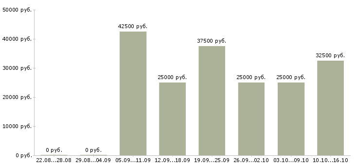 Вакансии менеджер по продажам и консультациям Санкт-петербург - Медиана зарплат менеджер по продажам и консультациям Санкт-петербург за 2 месяца