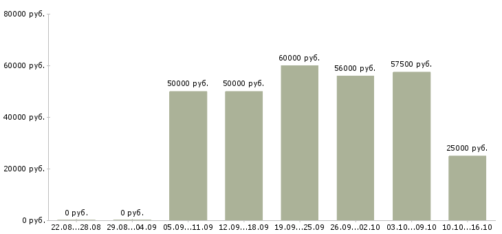 Вакансии менеджер по продажам на территории в Екатеринбурге - Медиана зарплат менеджер по продажам на территории в Екатеринбурге за 2 месяца
