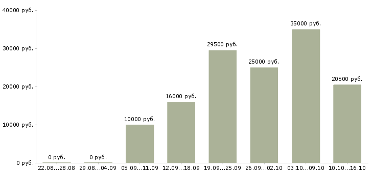 Вакансии менеджер по продажам с обучением в Воронеже - Медиана зарплат менеджер по продажам с обучением в Воронеже за 2 месяца