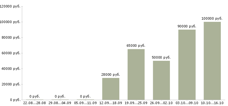 Вакансии менеджер по работе к клиентами в Сочи - Медиана зарплат менеджер по работе к клиентами в Сочи за 2 месяца