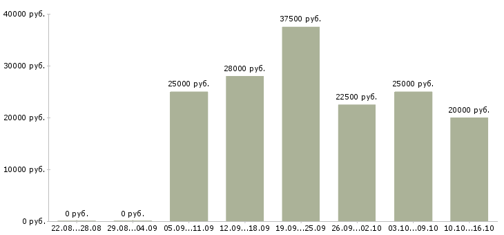 Вакансии менеджер по работе с интернетом в Екатеринбурге - Медиана зарплат менеджер по работе с интернетом в Екатеринбурге за 2 месяца