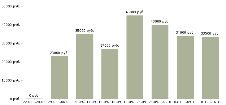 Вакансии менеджер по товару в Новосибирске - Медиана зарплат менеджер по товару в Новосибирске за 2 месяца