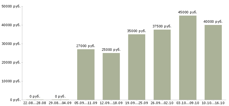 Вакансии менеджер продаж корпоративным клиентам в Екатеринбурге - Медиана зарплат менеджер продаж корпоративным клиентам в Екатеринбурге за 2 месяца