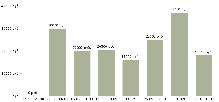 Вакансии менеджер работы с клиентами в Белгороде - Медиана зарплат менеджер работы с клиентами в Белгороде за 2 месяца