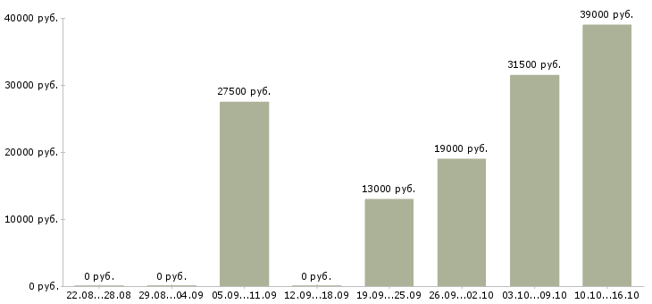 Вакансии менеджер руководитель в Красноярске - Медиана зарплат менеджер руководитель в Красноярске за 2 месяца