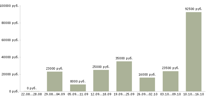 Вакансии менеджер с обучением в Архангельске - Медиана зарплат менеджер с обучением в Архангельске за 2 месяца