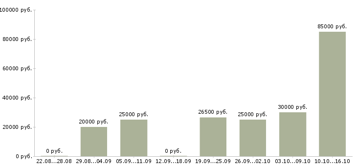 Вакансии менеджер телефонных продаж в Челябинске - Медиана зарплат менеджер телефонных продаж в Челябинске за 2 месяца