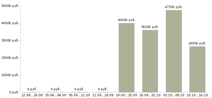 Вакансии менеджер торгового отдела Бурятия - Медиана зарплат менеджер торгового отдела Бурятия за 2 месяца