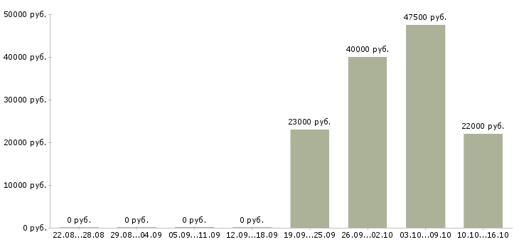 Вакансии менеджер экспедитор Чечня - Медиана зарплат менеджер экспедитор Чечня за 2 месяца