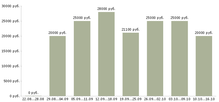Вакансии на дому обучение бесплатно в Брянске - Медиана зарплат на дому обучение бесплатно в Брянске за 2 месяца