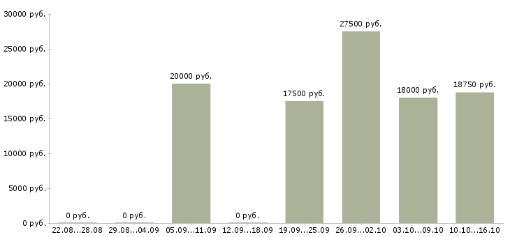 Вакансии на дому официально в Иркутске - Медиана зарплат на дому официально в Иркутске за 2 месяца