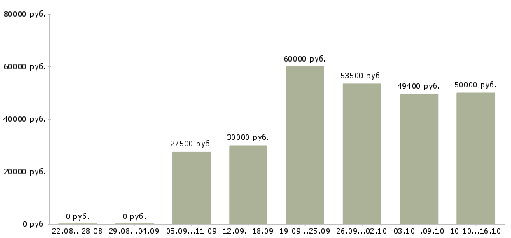 Вакансии на лето Чувашия - Медиана зарплат на лето Чувашия за 2 месяца