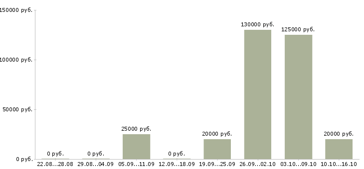 Вакансии наставник в Краснодаре - Медиана зарплат наставник в Краснодаре за 2 месяца