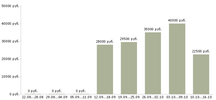 Вакансии начальник в Мурманске - Медиана зарплат начальник в Мурманске за 2 месяца