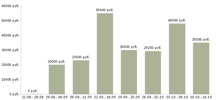 Вакансии обучение и трудоустройство в Тольятти - Медиана зарплат обучение и трудоустройство в Тольятти за 2 месяца