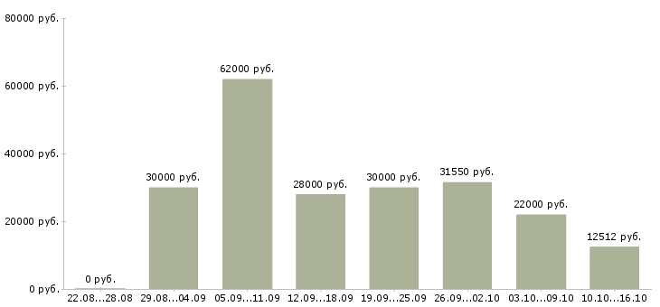 Вакансии оператор на часы Санкт-петербург - Медиана зарплат оператор на часы Санкт-петербург за 2 месяца