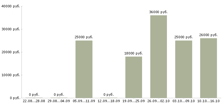 Вакансии оператор продаж в Кирове - Медиана зарплат оператор продаж в Кирове за 2 месяца