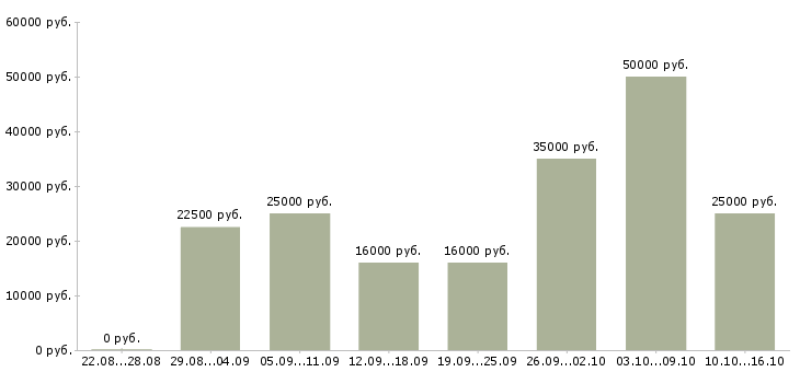 Вакансии оператор удаленно в Москве - Медиана зарплат оператор удаленно в Москве за 2 месяца