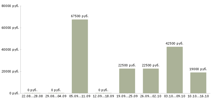 Вакансии открыта вакансия в Уфе - Медиана зарплат открыта вакансия в Уфе за 2 месяца