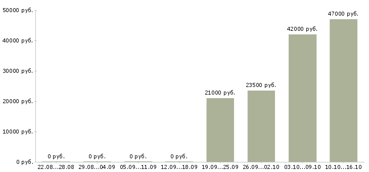Вакансии открыта вакансия менеджера по персоналу Чечня - Медиана зарплат открыта вакансия менеджера по персоналу Чечня за 2 месяца