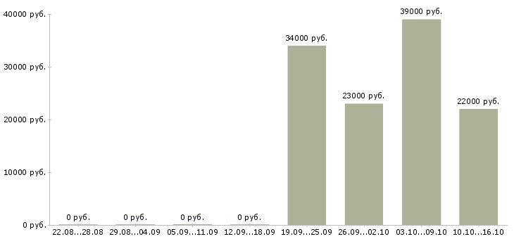 Вакансии официальный представитель Дагестан - Медиана зарплат официальный представитель Дагестан за 2 месяца