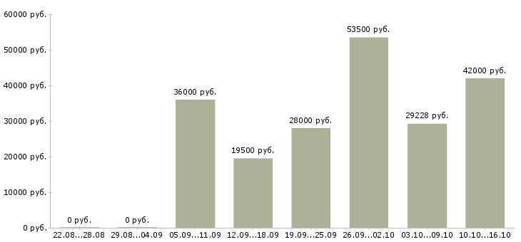 Вакансии охрана безопасность в Владимире - Медиана зарплат охрана безопасность в Владимире за 2 месяца
