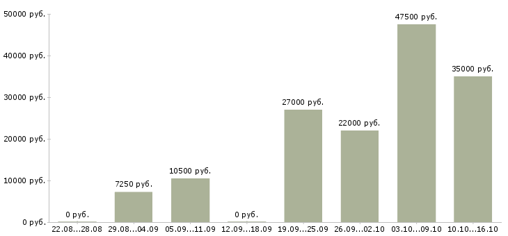 Вакансии охрана в Ярославле - Медиана зарплат охрана в Ярославле за 2 месяца