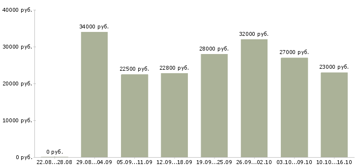 Вакансии охранник в день Санкт-петербург - Медиана зарплат охранник в день Санкт-петербург за 2 месяца