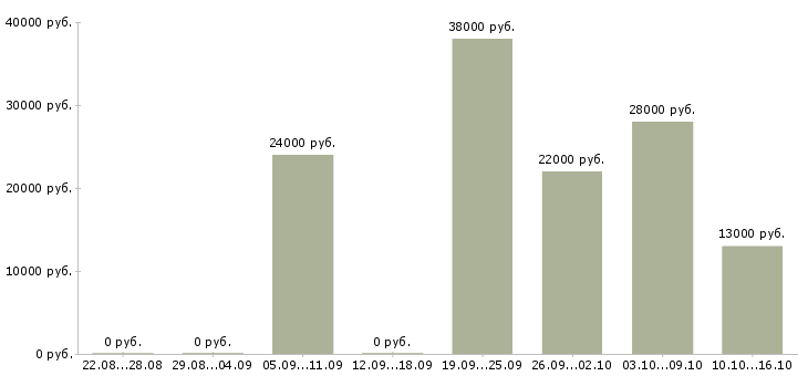 Вакансии охранники в Самаре - Медиана зарплат охранники в Самаре за 2 месяца