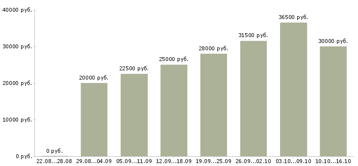 Вакансии подбор персонала Татарстан - Медиана зарплат подбор персонала Татарстан за 2 месяца
