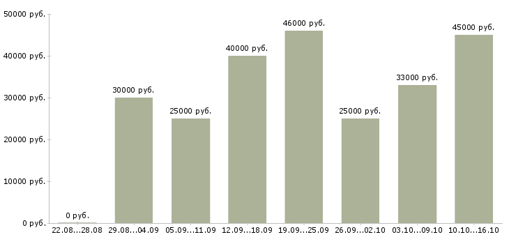 Вакансии помощник в интернете в Москве - Медиана зарплат помощник в интернете в Москве за 2 месяца