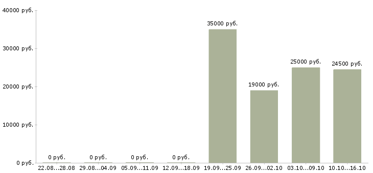Вакансии помощник начальника отдела продаж Санкт-петербург - Медиана зарплат помощник начальника отдела продаж Санкт-петербург за 2 месяца