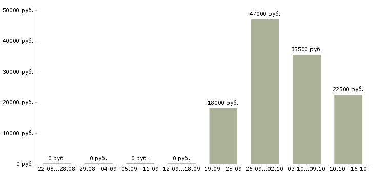 Вакансии помощник специалиста Якутия - Медиана зарплат помощник специалиста Якутия за 2 месяца