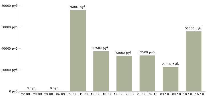 Вакансии приглашаем на работу в Белгороде - Медиана зарплат приглашаем на работу в Белгороде за 2 месяца