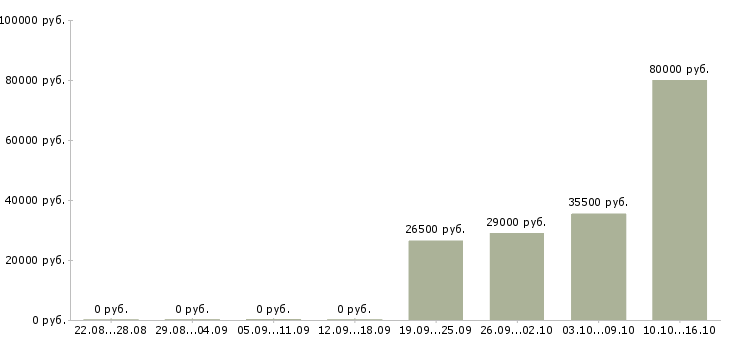 Вакансии продавец в день Карелия - Медиана зарплат продавец в день Карелия за 2 месяца