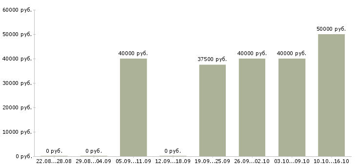 Вакансии продавец в салон мебели в Москве - Медиана зарплат продавец в салон мебели в Москве за 2 месяца