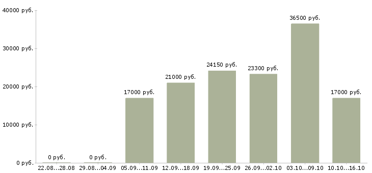 Вакансии продавец выкладки товаров в Челябинске - Медиана зарплат продавец выкладки товаров в Челябинске за 2 месяца