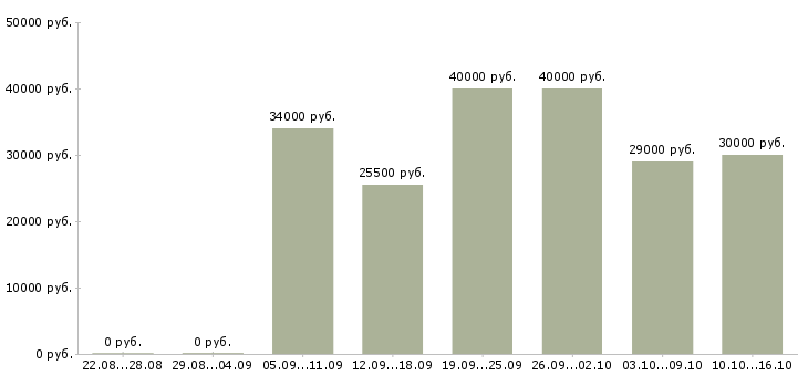 Вакансии продавец консультант консультант розничная сеть Санкт-петербург - Медиана зарплат продавец консультант консультант розничная сеть Санкт-петербург за 2 месяца