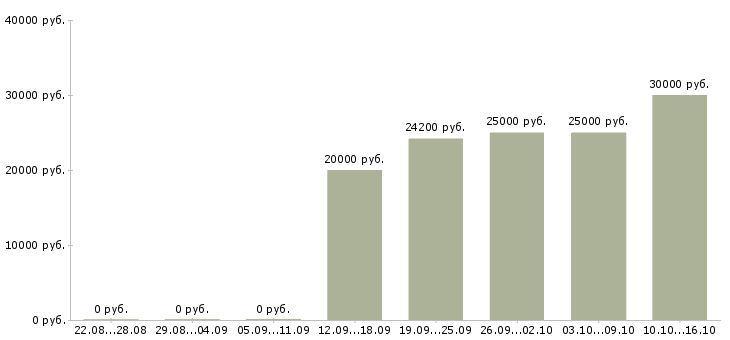 Вакансии продавец на неполный день Санкт-петербург - Медиана зарплат продавец на неполный день Санкт-петербург за 2 месяца
