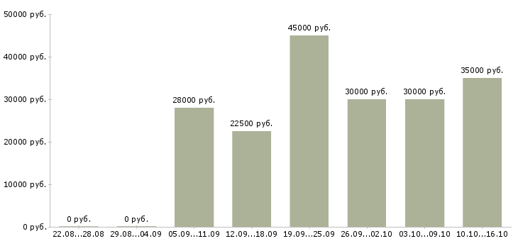 Вакансии продажа техники в Новосибирске - Медиана зарплат продажа техники в Новосибирске за 2 месяца