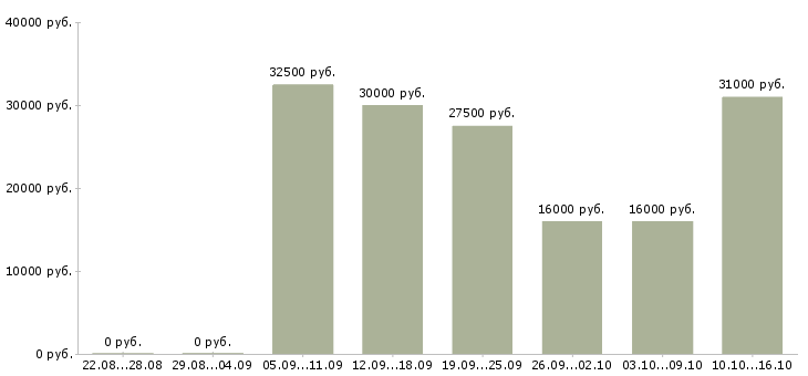 Вакансии профессиональный менеджер в Владимире - Медиана зарплат профессиональный менеджер в Владимире за 2 месяца