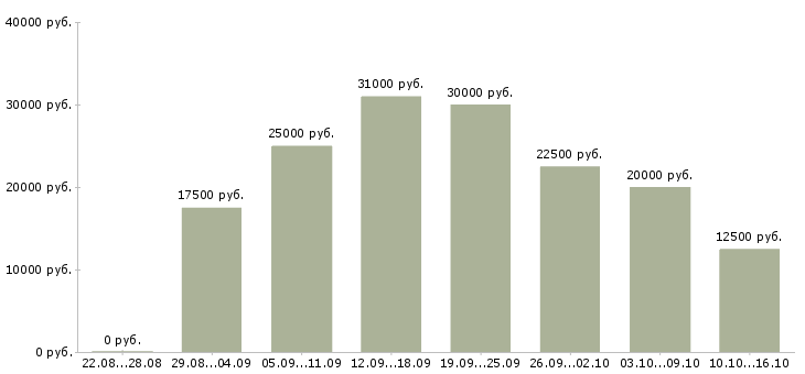 Вакансии работаем в интернете на дому в Архангельске - Медиана зарплат работаем в интернете на дому в Архангельске за 2 месяца