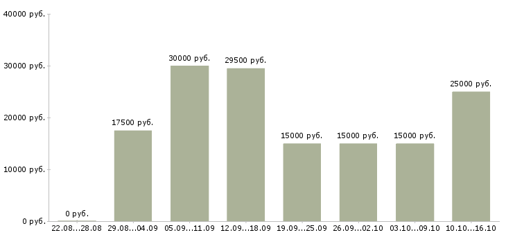 Вакансии работаем в интернете на дому в Саратове - Медиана зарплат работаем в интернете на дому в Саратове за 2 месяца
