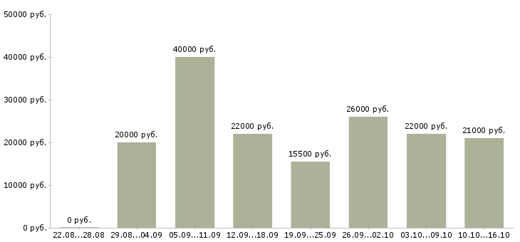 Вакансии работаем на дому в Калуге - Медиана зарплат работаем на дому в Калуге за 2 месяца