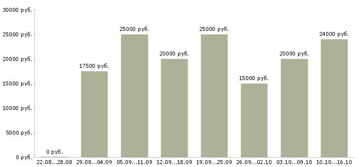 Вакансии работаем на дому в интернете в Архангельске - Медиана зарплат работаем на дому в интернете в Архангельске за 2 месяца