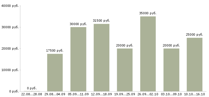 Вакансии работаем на дому в интернете в Саратове - Медиана зарплат работаем на дому в интернете в Саратове за 2 месяца