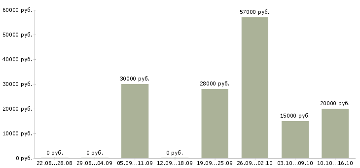 Вакансии работник в Екатеринбурге - Медиана зарплат работник в Екатеринбурге за 2 месяца