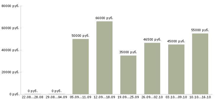 Вакансии рабочие вахтовым методом в Волгограде - Медиана зарплат рабочие вахтовым методом в Волгограде за 2 месяца
