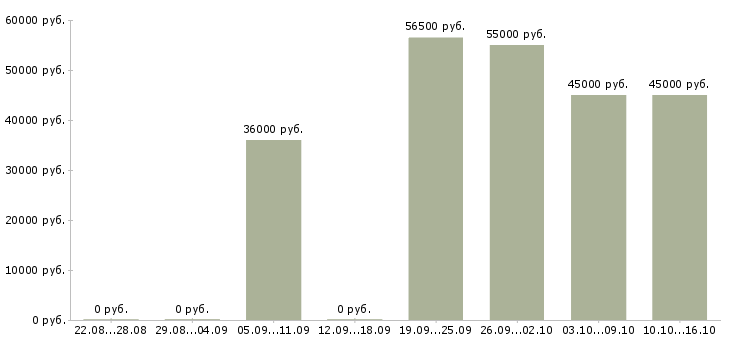 Вакансии рабочие на вахту в Екатеринбурге - Медиана зарплат рабочие на вахту в Екатеринбурге за 2 месяца